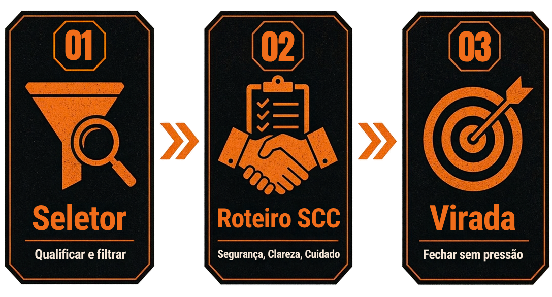 Protocolo 8/10 em 3 etapas: Seletor, Roteiro SCC e Virada